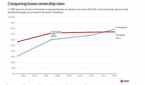 مقایسه نرخ مالکیت خانه