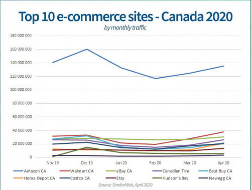 پر فروش ترین وب سایت های خرید آنلاین در کانادا